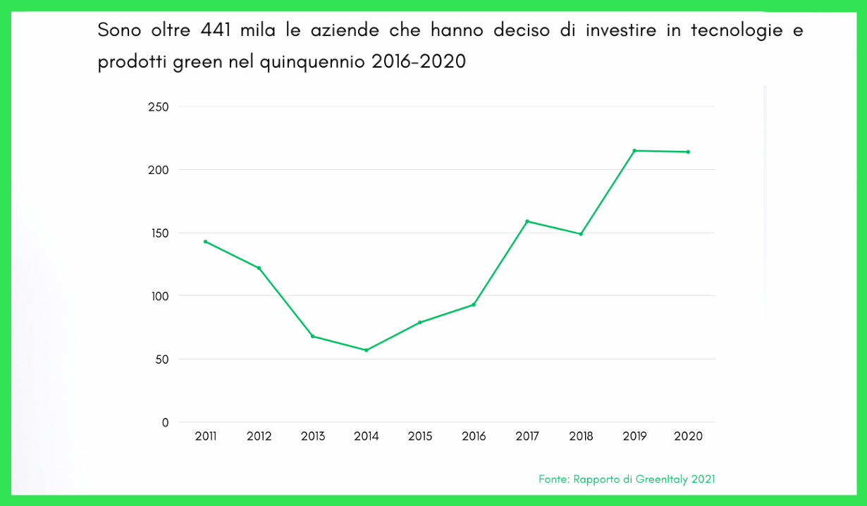 Grafico sui green jobs in Italia del Rapporto GreenItaly 2021